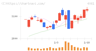 デンカ(4061)の日足チャート