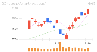 イビデン(4062)の日足チャート