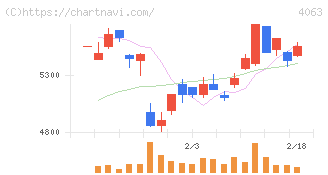 信越化学工業(4063)の日足チャート
