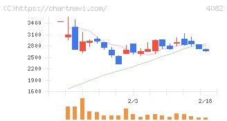 第一稀元素化学工業(4082)の日足チャート
