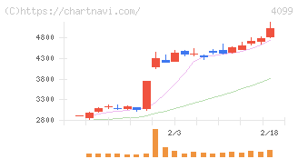 四国化成ホールディングス(4099)の日足チャート