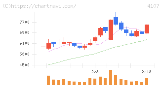 伊勢化学工業(4107)の日足チャート