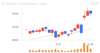 三和油化工業(4125)の日足チャート