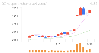 三菱ガス化学(4182)の日足チャート