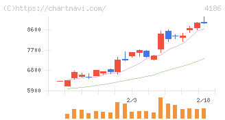 東京応化工業(4186)の日足チャート