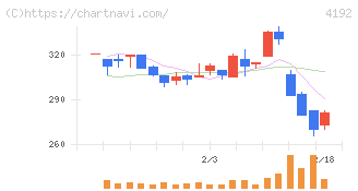 スパイダープラス(4192)の日足チャート