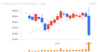 ワンダープラネット(4199)の日足チャート