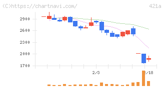 ムービン・ストラテジック・キャリア(421A)の日足チャート