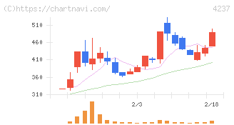 フジプレアム(4237)の日足チャート