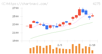 カーリット(4275)の日足チャート