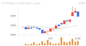 ＣＬホールディングス(4286)の日足チャート