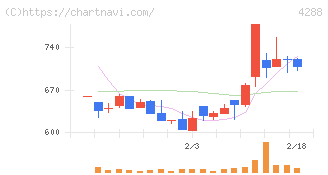 アズジェント(4288)の日足チャート