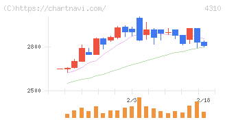 ドリームインキュベータ(4310)の日足チャート