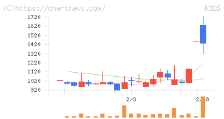 ビーマップ(4316)の日足チャート