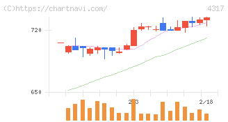 レイ(4317)の日足チャート