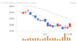 ユーソナー(431A)の日足チャート