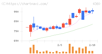マナック・ケミカル・パートナーズ(4360)の日足チャート