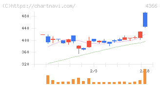 ダイトーケミックス(4366)の日足チャート