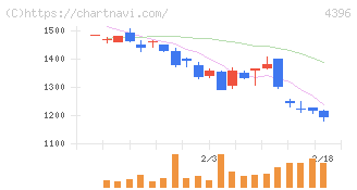 システムサポートホールディングス(4396)の日足チャート