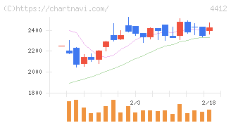 サイエンスアーツ(4412)の日足チャート