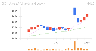 ブロードエンタープライズ(4415)の日足チャート
