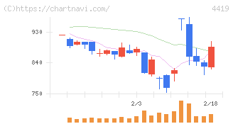 Ｆｉｎａｔｅｘｔホールディングス(4419)の日足チャート