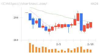 Ａｍａｚｉａ(4424)の日足チャート