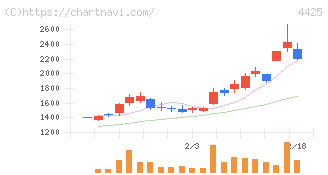 Ｋｕｄａｎ(4425)の日足チャート