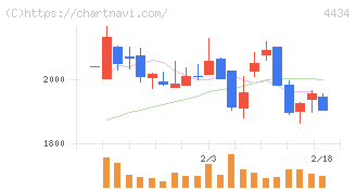 サーバーワークス(4434)の日足チャート