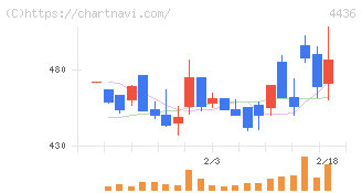 ミンカブ・ジ・インフォノイド(4436)の日足チャート