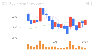 Ｌｉｎｋ－Ｕグループ(4446)の日足チャート