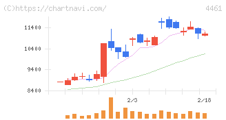 第一工業製薬(4461)の日足チャート