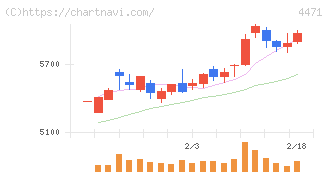 三洋化成工業(4471)の日足チャート
