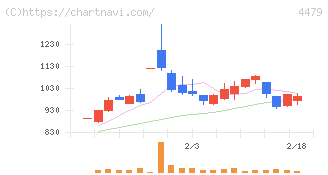マクアケ(4479)の日足チャート
