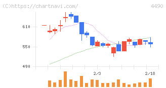 ビザスク(4490)の日足チャート