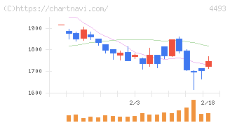サイバーセキュリティクラウド(4493)の日足チャート