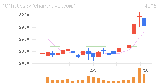 住友ファーマ(4506)の日足チャート