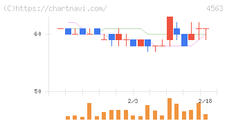 アンジェス(4563)の日足チャート