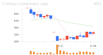 カルナバイオサイエンス(4572)の日足チャート