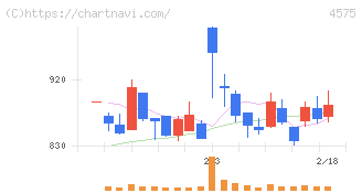 キャンバス(4575)の日足チャート