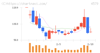 ラクオリア創薬(4579)の日足チャート