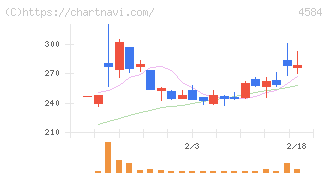 キッズウェル・バイオ(4584)の日足チャート