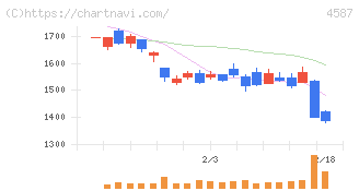 ペプチドリーム(4587)の日足チャート