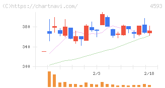 ヘリオス(4593)の日足チャート