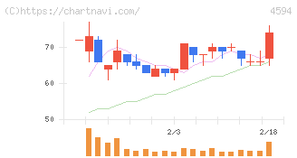 ブライトパス・バイオ(4594)の日足チャート