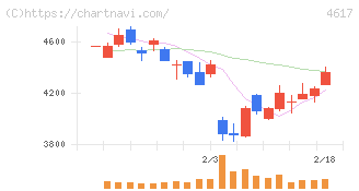 中国塗料(4617)の日足チャート
