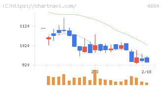 ＲＳＣ(4664)の日足チャート