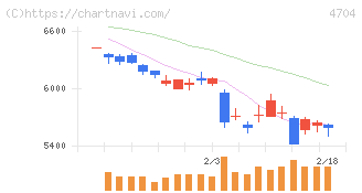 トレンドマイクロ(4704)の日足チャート