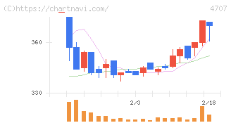 キタック(4707)の日足チャート