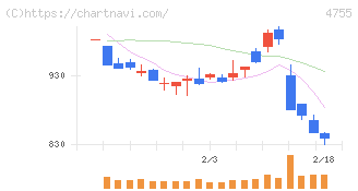 楽天グループ(4755)の日足チャート